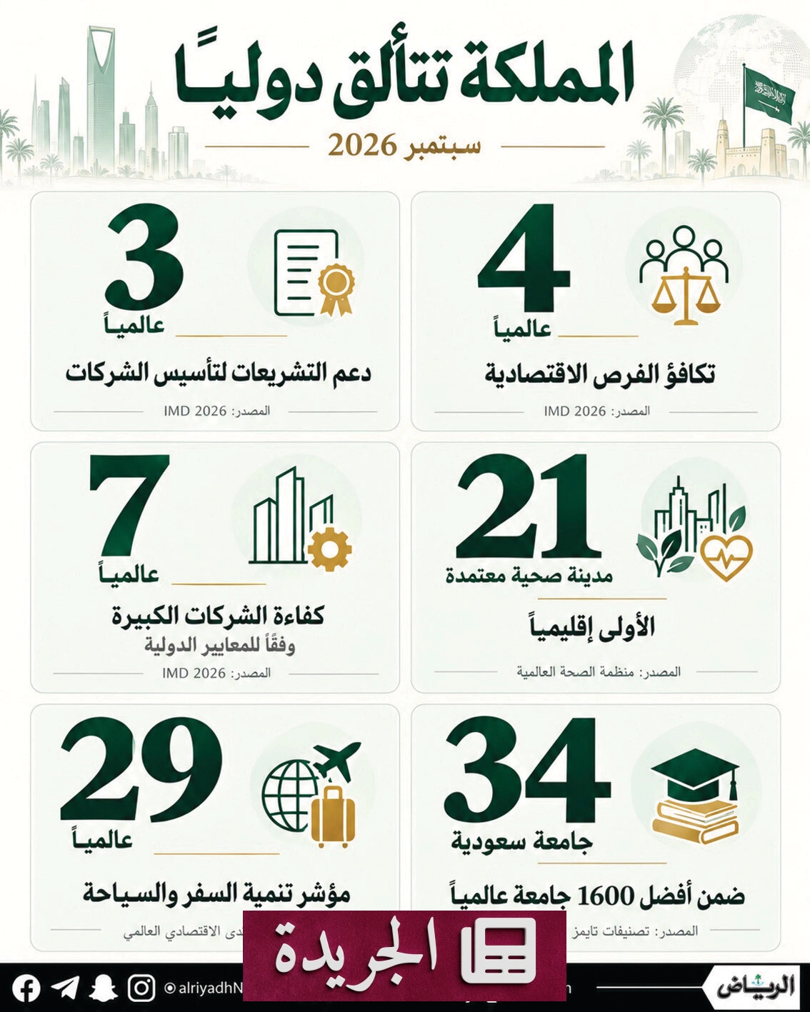 صورة تعكس إنجازات المملكة العربية السعودية في مجالات متعددة مثل الأعمال والسياحة والتعليم والصحة وعلوم الفضاء.