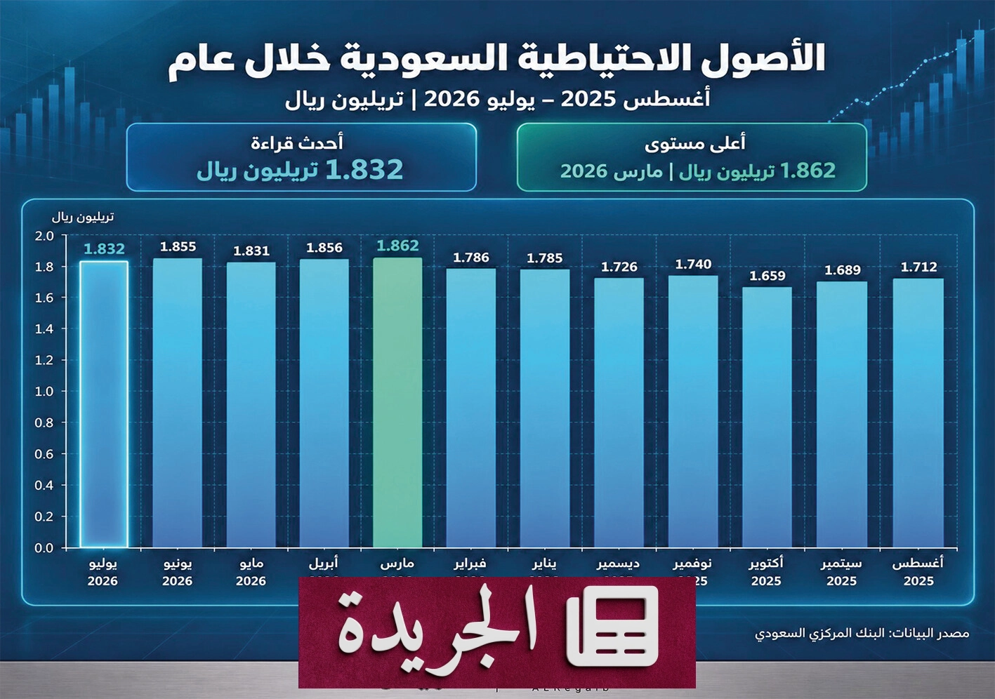 النشرة الإحصائية للبنك المركزي السعودي تكشف ملامح الاقتصاد في يوليو 2026 - آخر الأخبار - الجريدة