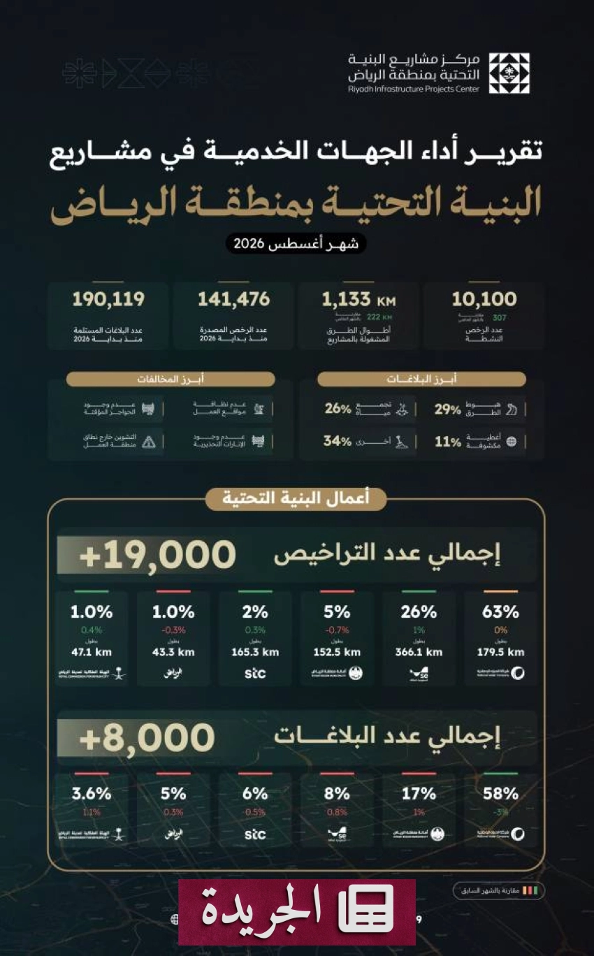 الرياض تصدر أكثر من 141 ألف رخصة لمشاريع البنية التحتية منذ بداية العام - آخر الأخبار - الجريدة