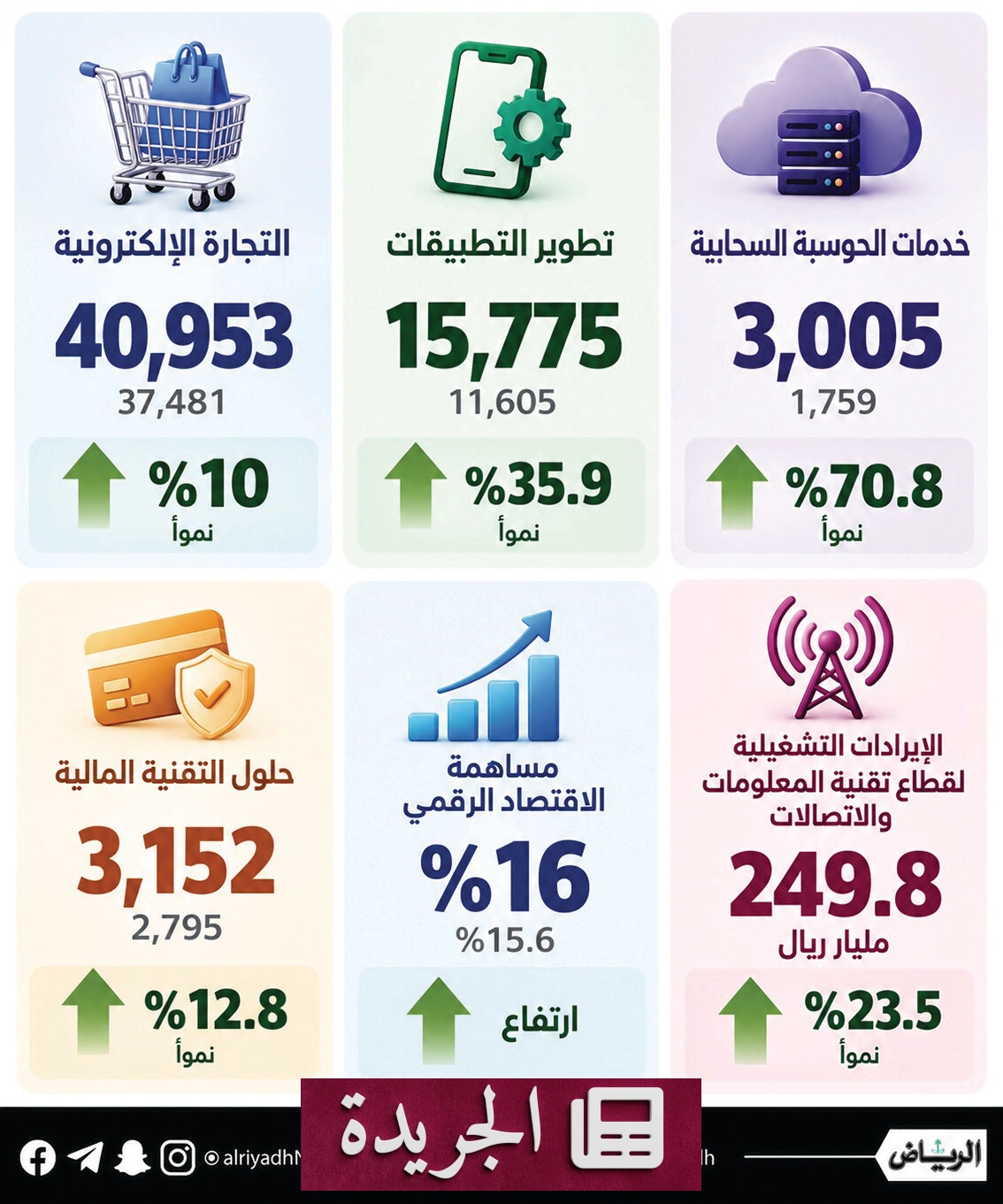 التجارة الإلكترونية في السعودية تشهد طفرة غير مسبوقة في الاقتصاد الرقمي - آخر الأخبار - الجريدة