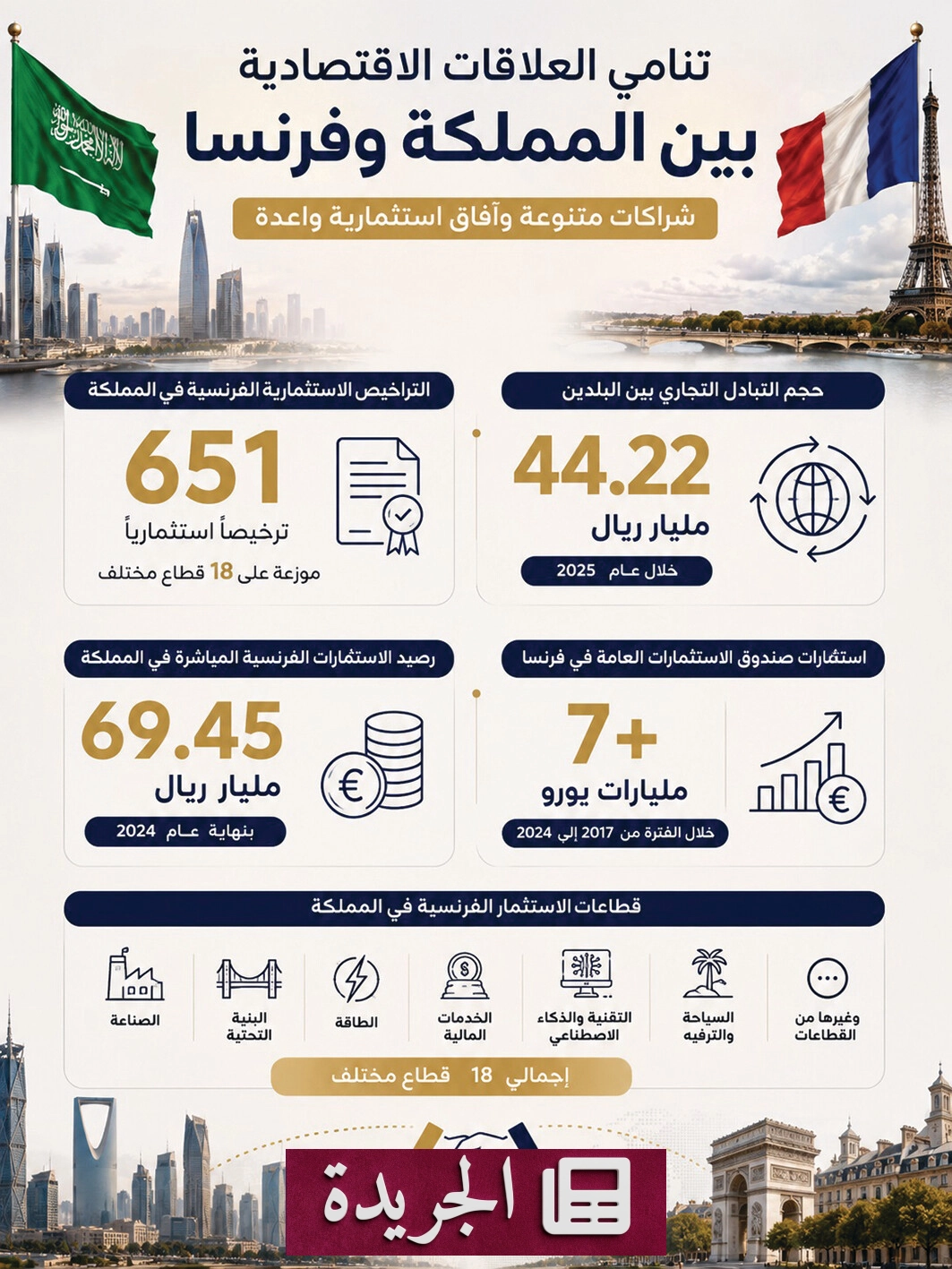 ارتفاع التراخيص الاستثمارية الفرنسية في السعودية يفتح آفاقاً جديدة للشراكات الاقتصادية - آخر الأخبار - الجريدة