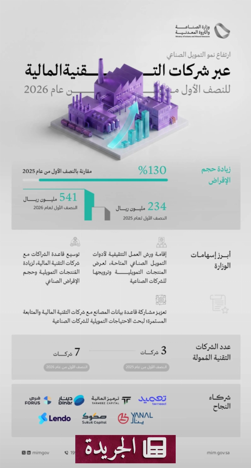 ارتفاع غير مسبوق في تمويل شركات التقنية المالية للقطاع الصناعي السعودي - آخر الأخبار - الجريدة