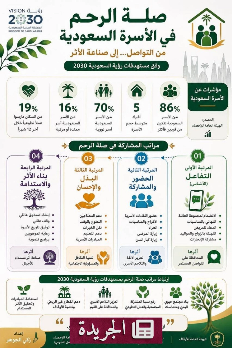 دور التواصل الأسري في بناء مجتمع متكافل ومستدام - آخر أخبار الجريدة