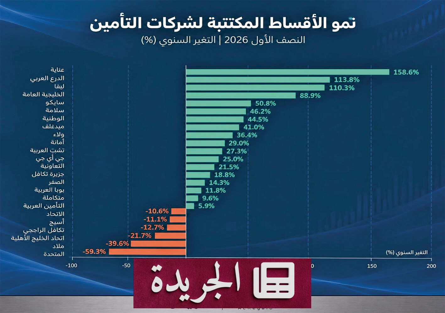 قطاع التأمين السعودي بين النمو في الأقساط وركود الأرباح - آخر الأخبار - الجريدة