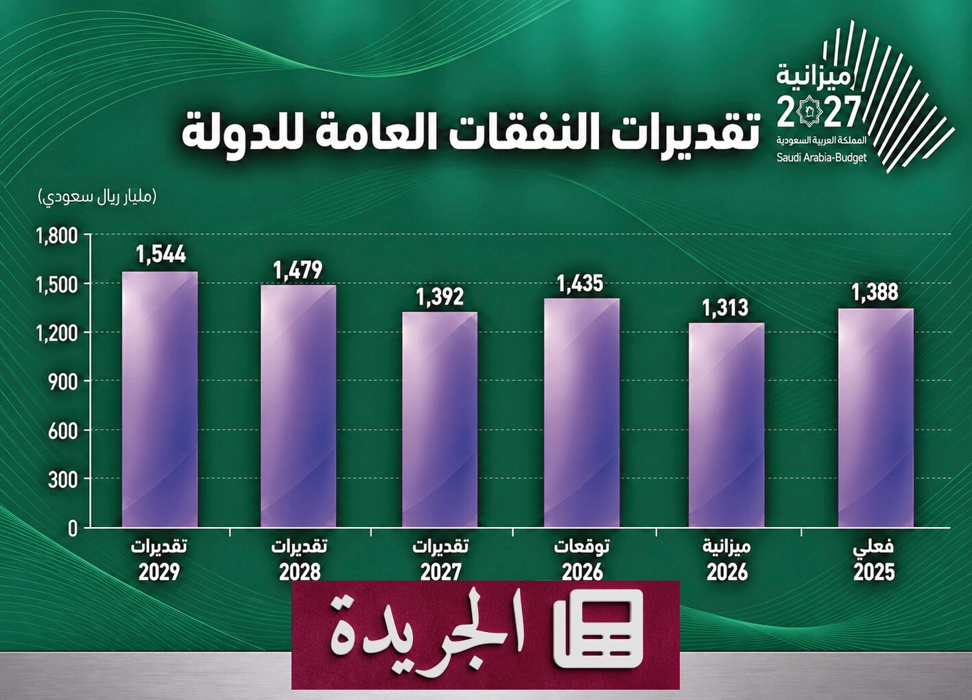 ميزانية 2027.. رسالة beyond الأرقام المالية للمملكة - آخر الأخبار - الجريدة