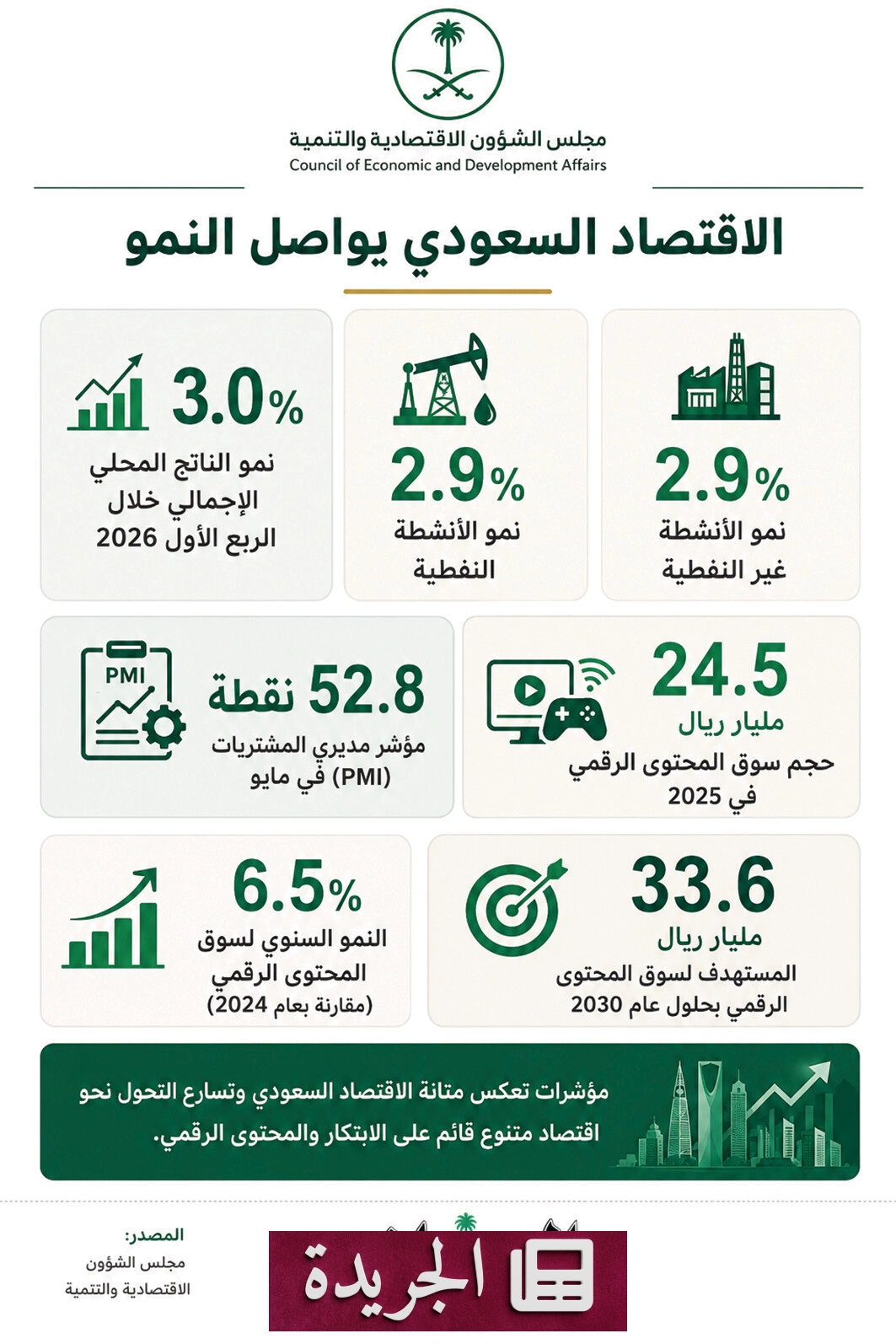 الاقتصاد السعودي يتصدى للتحديات ويستمر في النمو المتسارع - آخر الأخبار - الجريدة