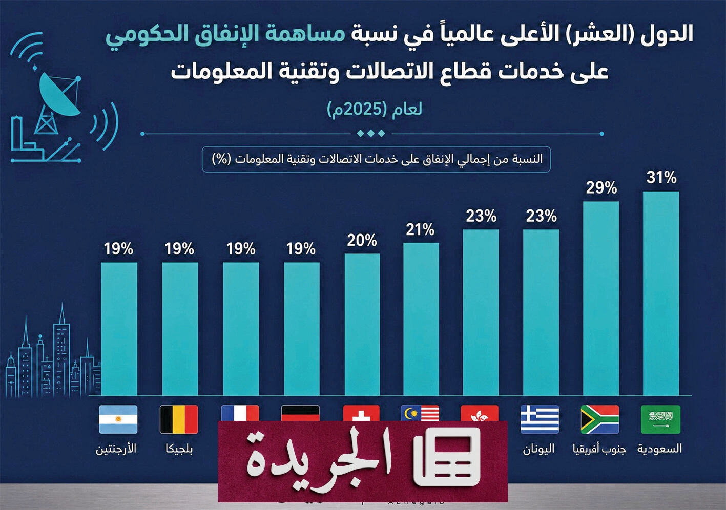 الإنفاق الحكومي على التقنية يتحول إلى محرك للاقتصاد الرقمي - آخر الأخبار - الجريدة