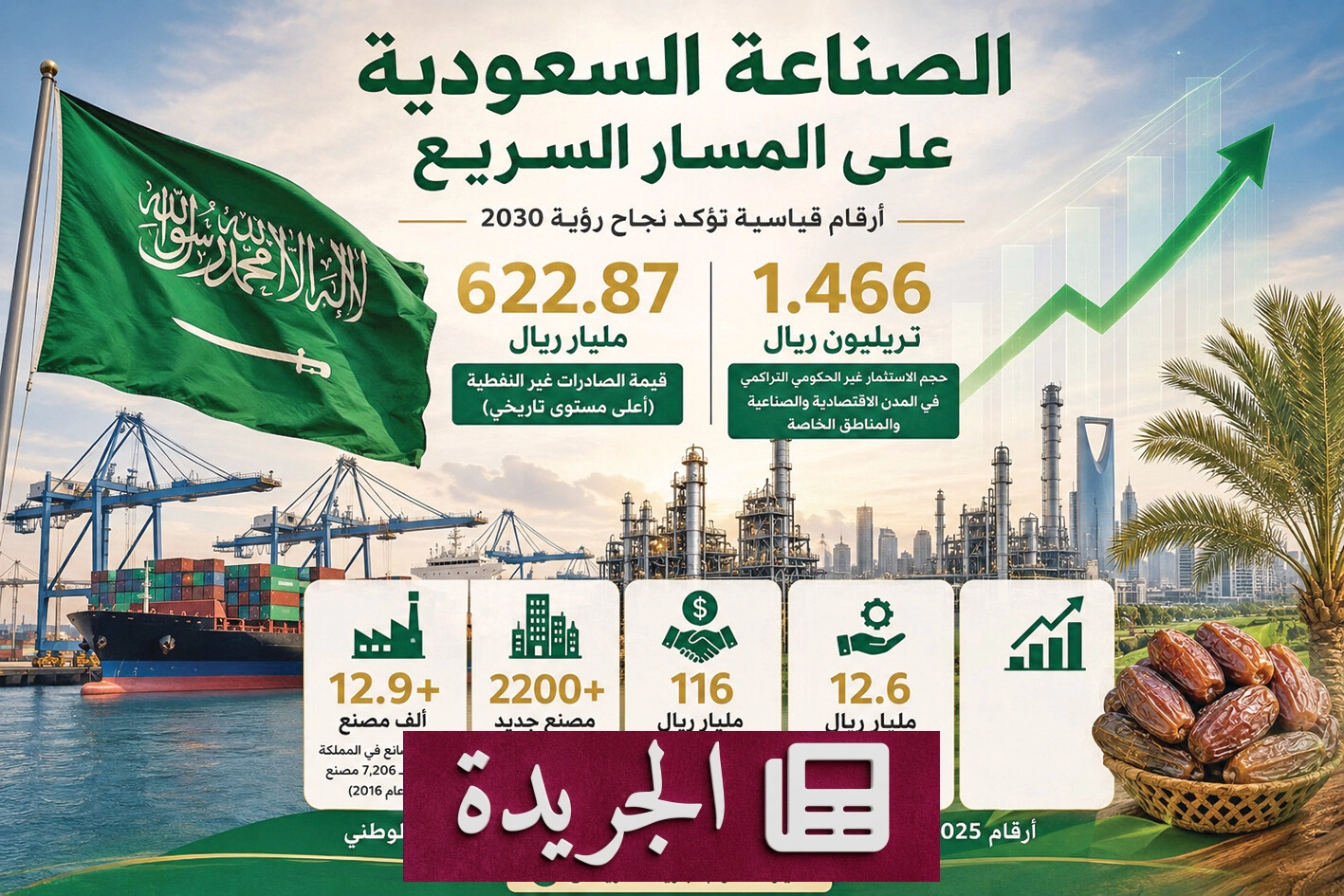 المملكة تحقق أرقاما قياسية في الصادرات والاستثمار الصناعي - آخر الأخبار - الجريدة
