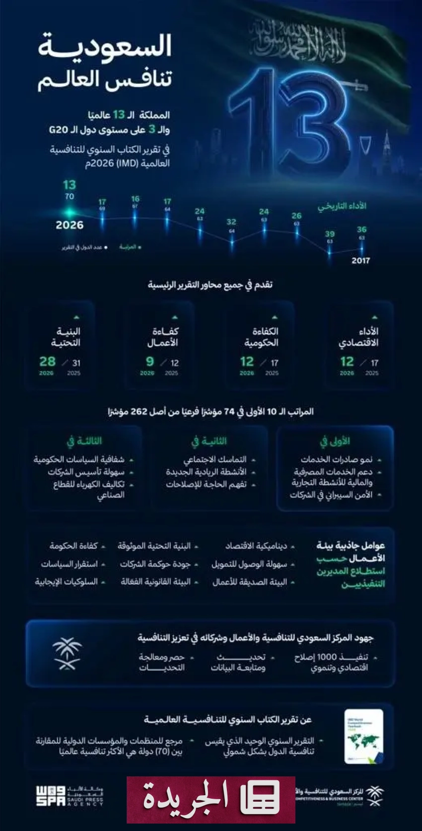 المملكة تتقدم إلى المرتبة 13 عالمياً في التنافسية - آخر الأخبار - الجريدة
