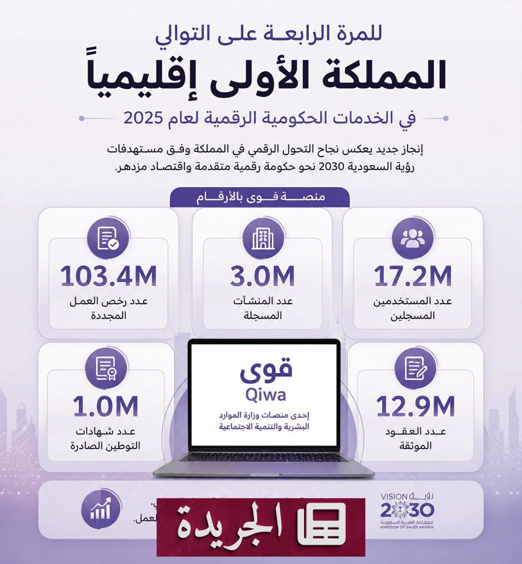 المملكة تتوج بالمركز الأول إقليمياً في مؤشر الخدمات الحكومية الرقمية لعام 2025 للمرة الرابعة على التوالي - آخر الأخبار - الجريدة
