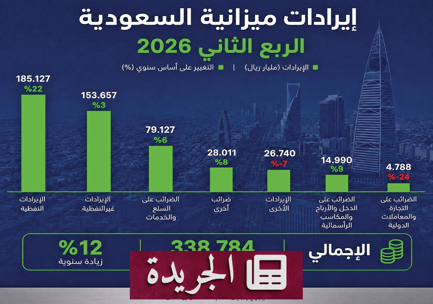 الميزانية السعودية في نصفها الأول 2026.. عجز قياسي وإنفاق توسعي - آخر أخبار الجريدة