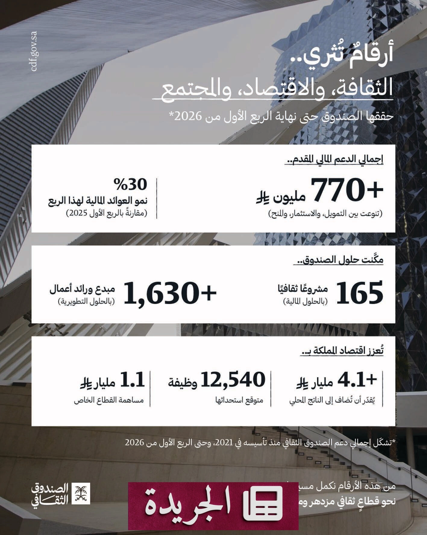 الصندوق الثقافي السعودي يحقق قفزة نوعية في الربع الأول من 2026 - أخبار أونلاين