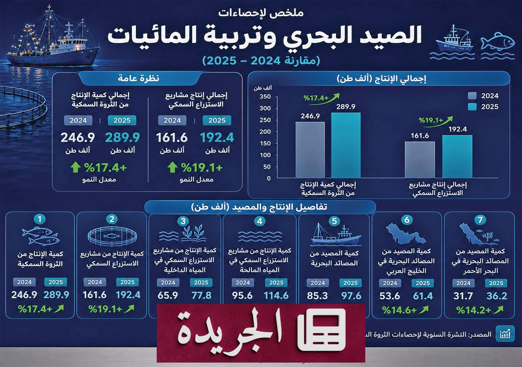 الثروة السمكية في المملكة تتحول إلى صناعة استراتيجية خلال 2025 - آخر الأخبار - الجريدة