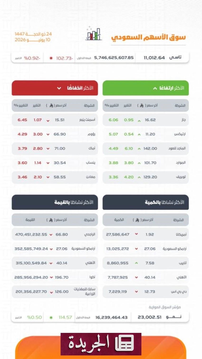 انخفاض قياسي لمؤشر الأسهم السعودية في جلسة اليوم - آخر الأخبار - الجريدة