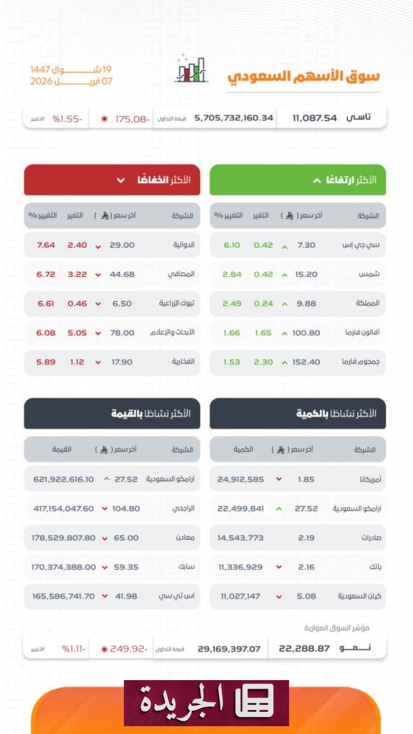 انخفاض قياسي لمؤشر الأسهم السعودية في جلسة تداول حاسمة - أخبار أونلاين