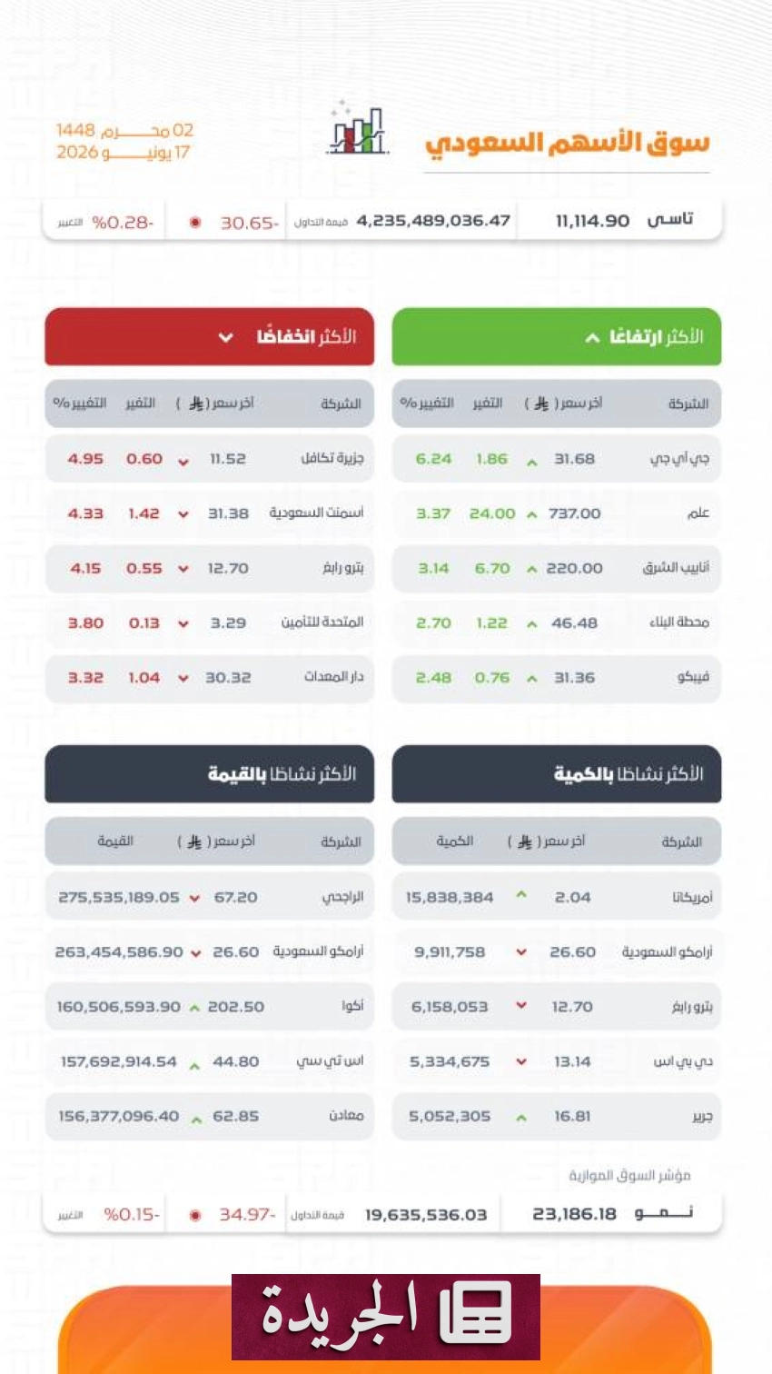 انخفاض مؤشر الأسهم السعودية الرئيس إلى 11114.90 نقطة - آخر الأخبار - الجريدة