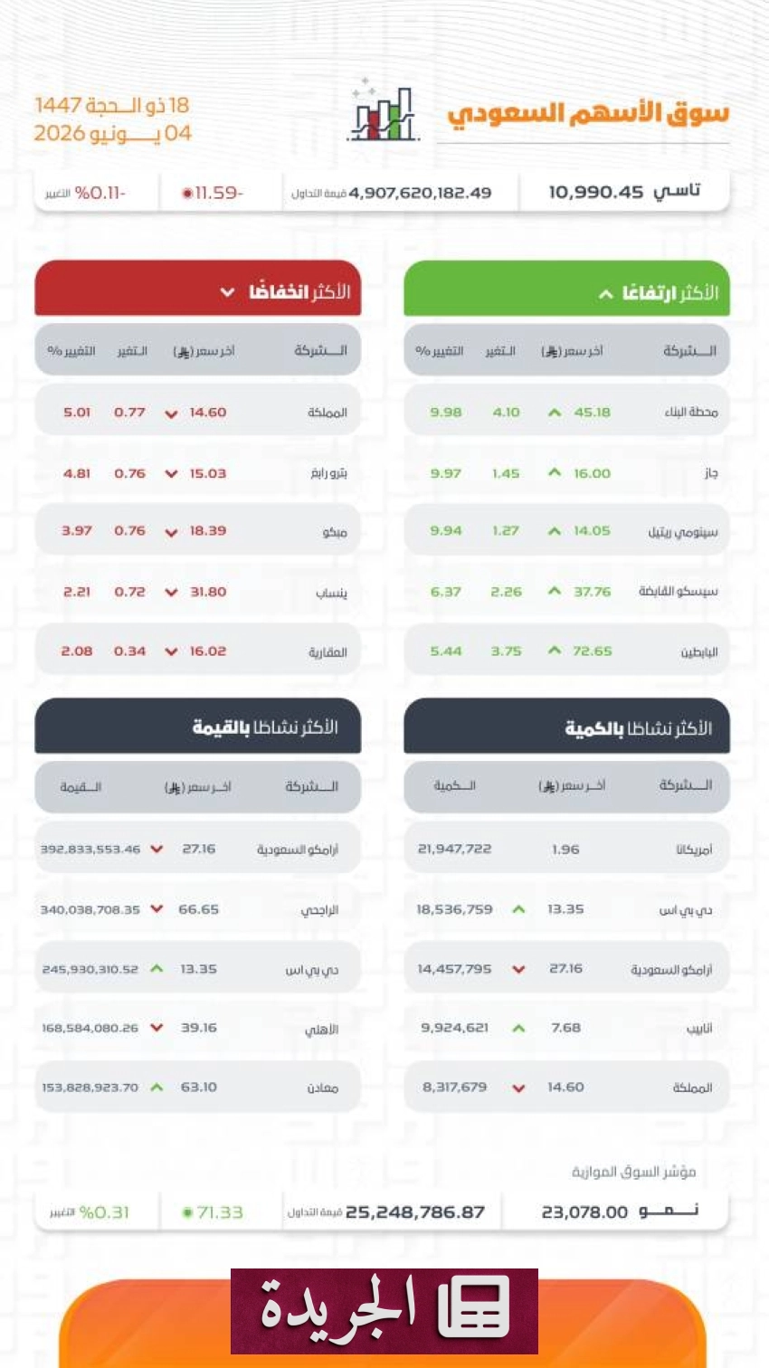 انخفاض طفيف لمؤشر الأسهم السعودية في نهاية جلسة التداول - آخر أخبار الجريدة