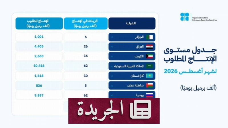 أوبك بلس تعلن تعديلاً جديداً في إنتاج النفط لشهر أغسطس المقبل - آخر الأخبار - الجريدة