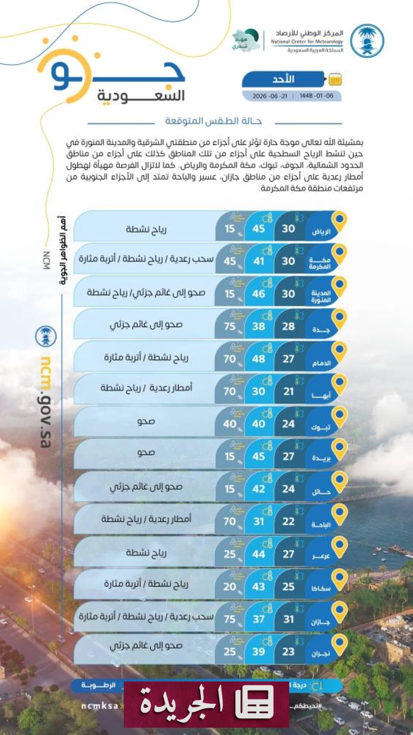 ارتفاع درجات الحرارة مع نشاط للرياح في مناطق شرقية وغربية - آخر أخبار الجريدة