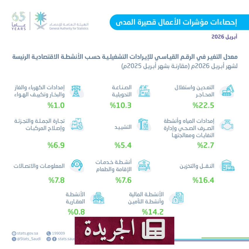 ارتفاع قياسي في الإيرادات التشغيلية بنسبة 10.6% خلال أبريل 2026 - أخبار أونلاين