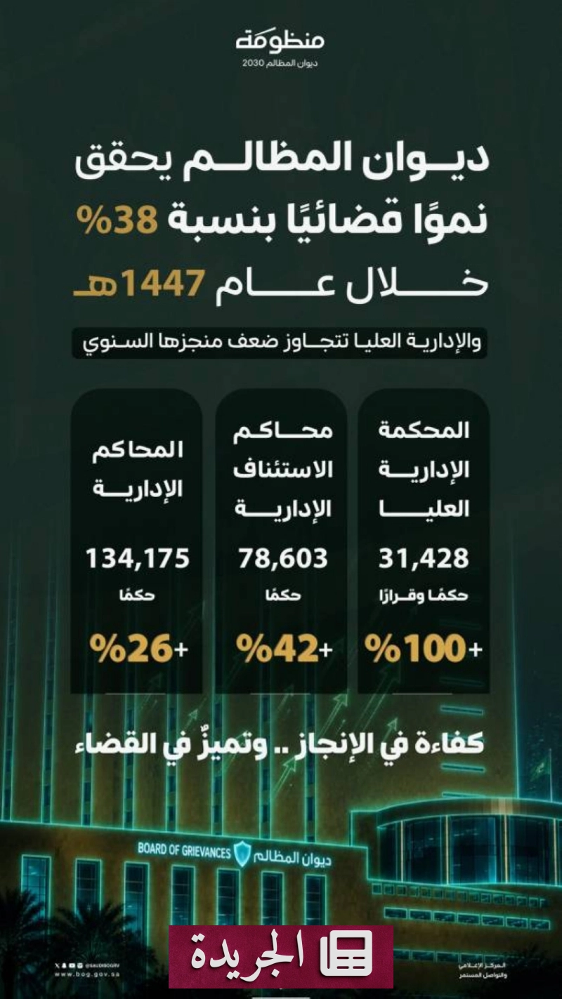 ارتفاع قياسي في مخرجات القضاء الإداري السعودي بنحو 38% خلال عام - آخر أخبار الجريدة
