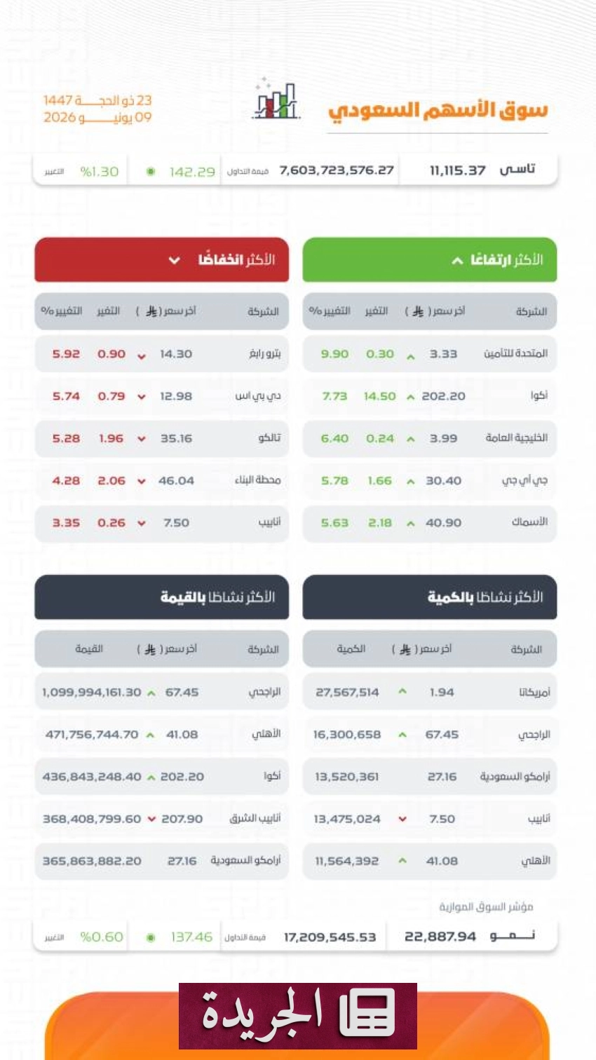 ارتفاع قياسي لمؤشر الأسهم السعودية بعد إغلاقه اليوم - آخر الأخبار - الجريدة