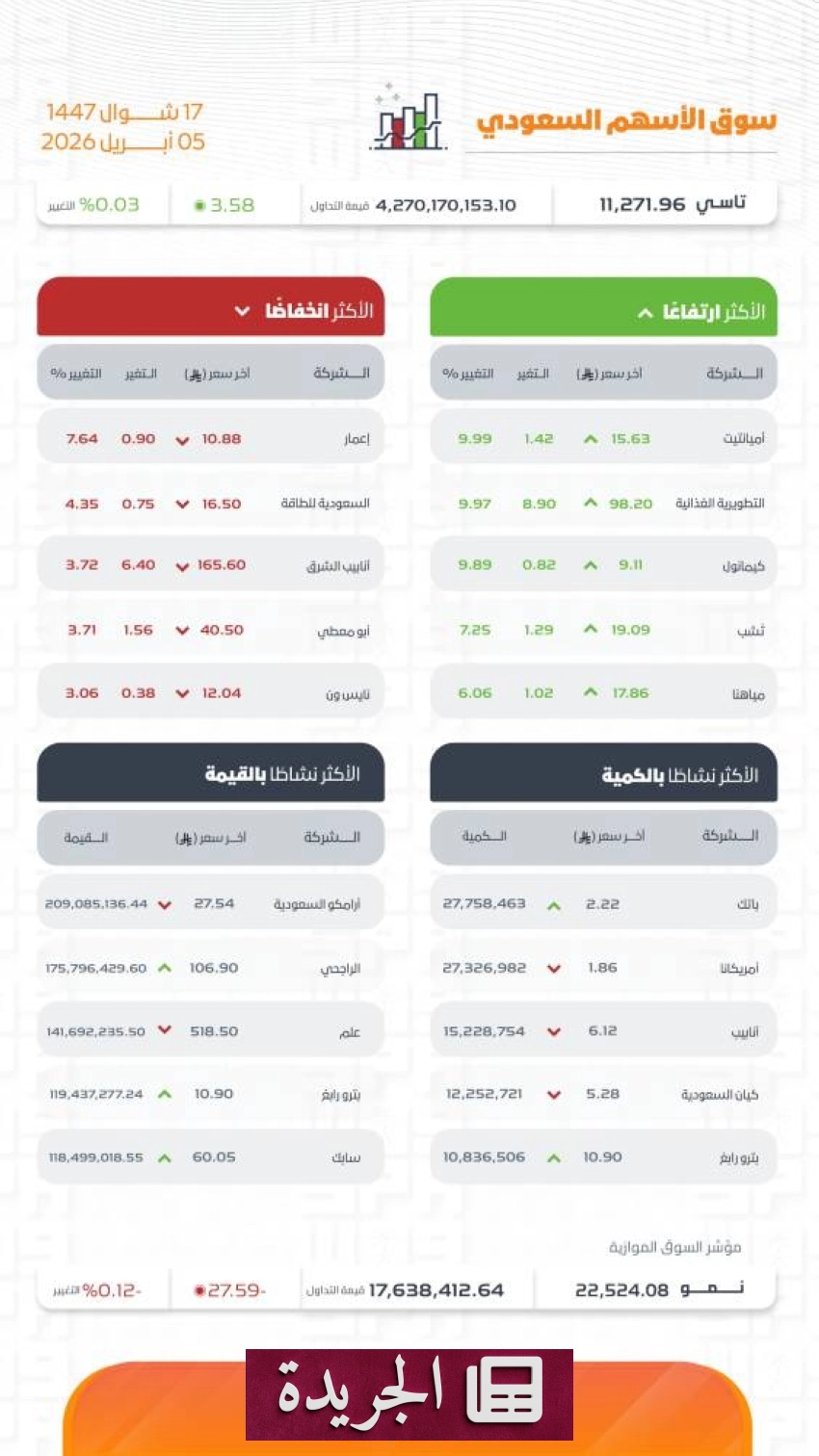 ارتفاع قياسي لمؤشر الأسهم السعودية ليبلغ 11271.96 نقطة - أخبار أونلاين