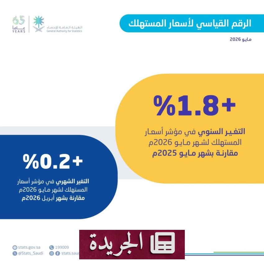 ارتفاع معدل التضخم في السعودية 1.8% خلال مايو 2026 - آخر أخبار الجريدة