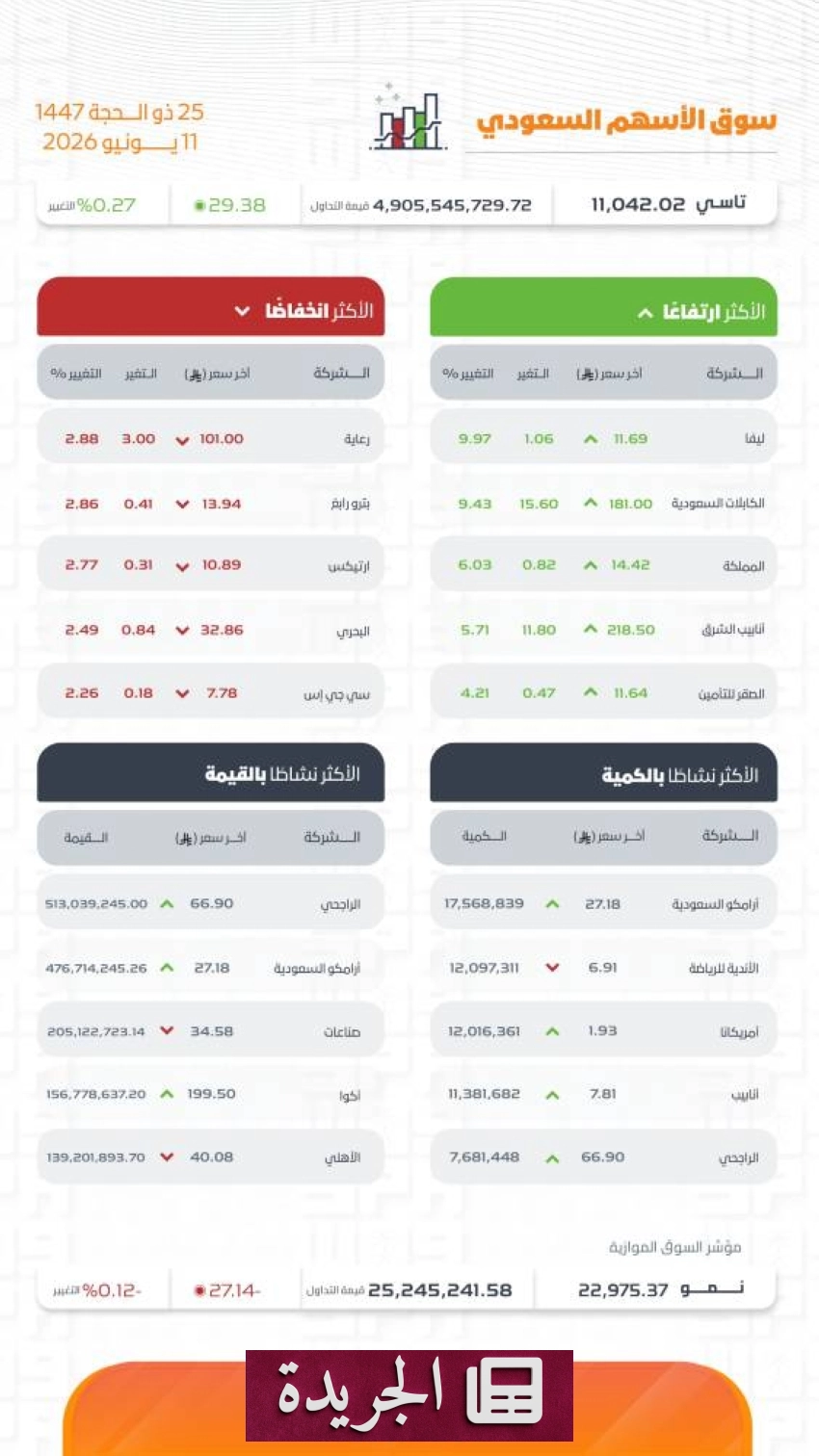 ارتفاع طفيف لمؤشر الأسهم السعودية في نهاية التعاملات - آخر الأخبار - الجريدة
