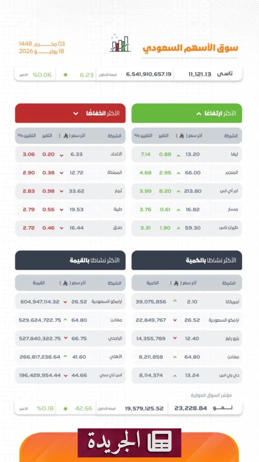 ارتفاع طفيف لمؤشر الأسهم السعودية في نهاية التداولات - آخر الأخبار - الجريدة
