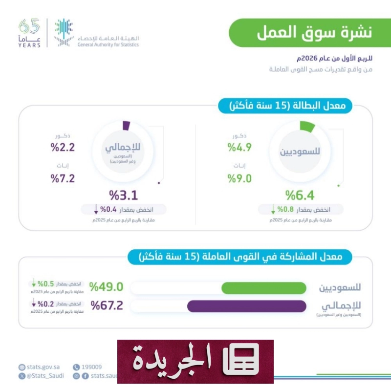 اشتراكك في النشرة الإخبارية اليومية أصبح متاحاً الآن - آخر الأخبار - الجريدة