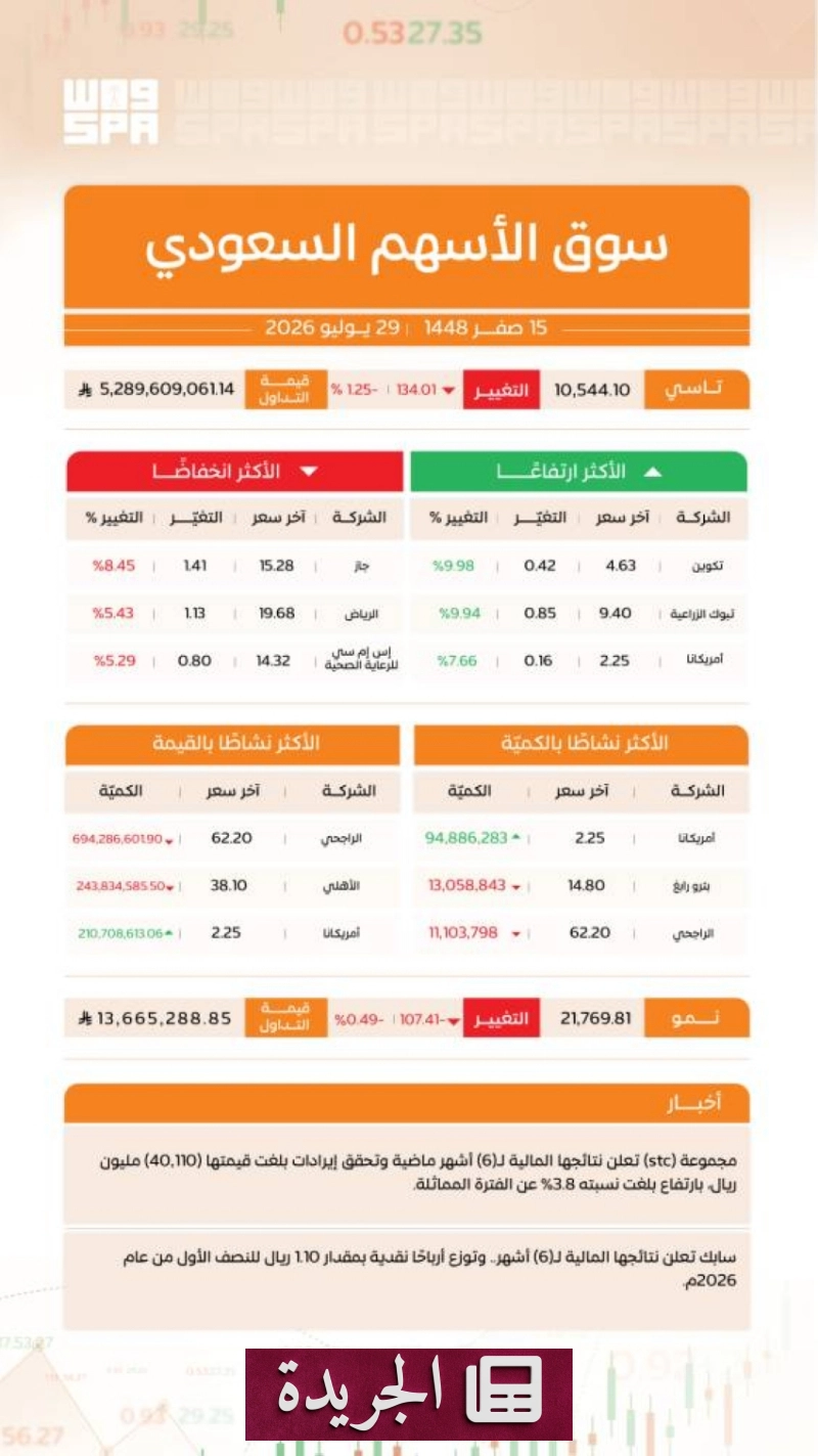 اشترك الآن في النشرة الإخبارية اليومية عبر بريدك الإلكتروني - آخر الأخبار - الجريدة