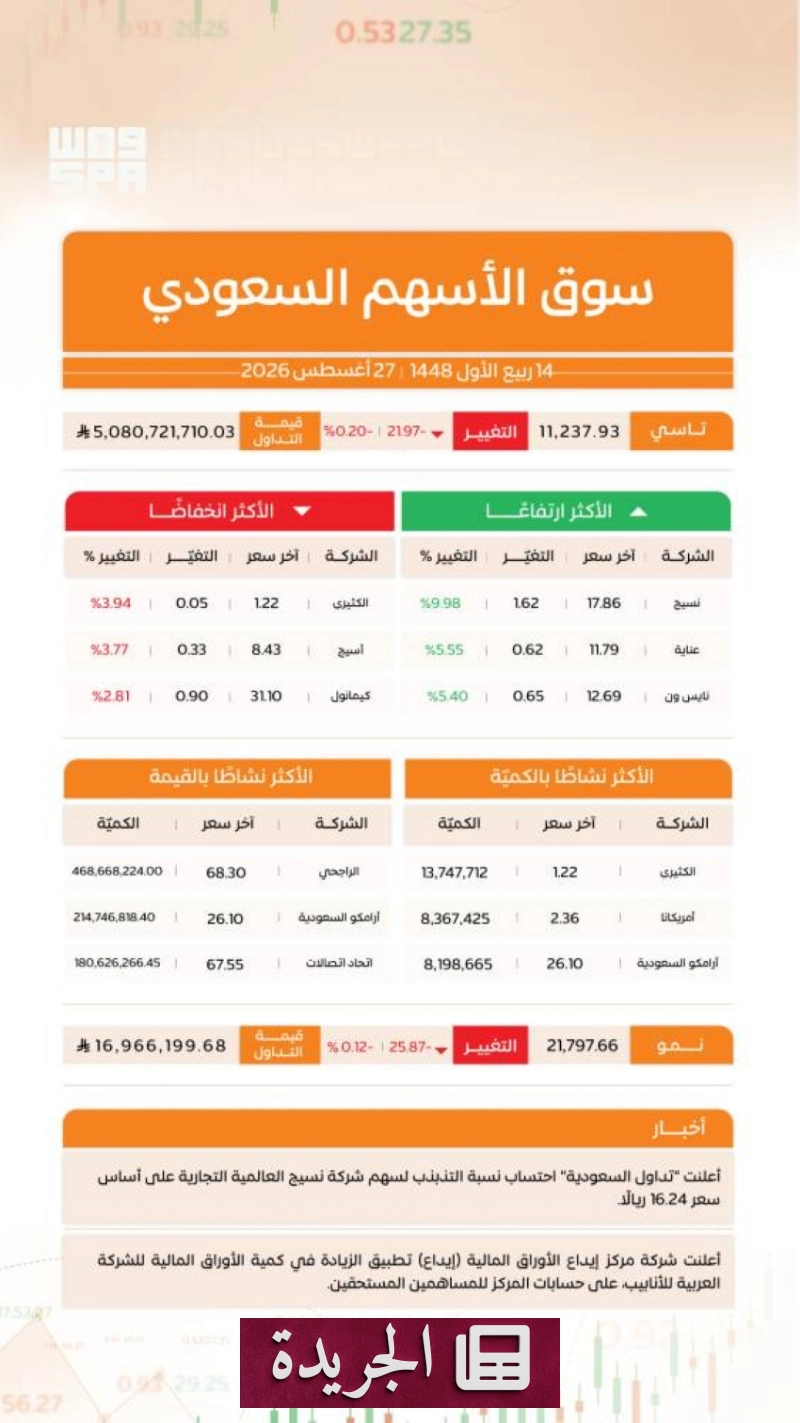 اشترك الآن في النشرة الإخبارية اليومية عبر بريدك الإلكتروني - آخر أخبار الجريدة