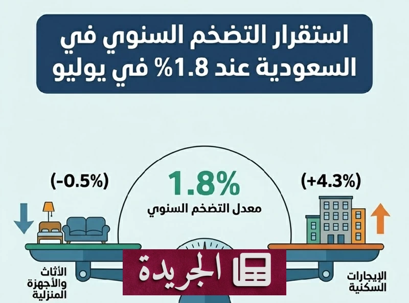 استقرار التضخم السعودي عند 1.8% في يوليو مع استمرار ارتفاع الإيجارات - آخر الأخبار - الجريدة
