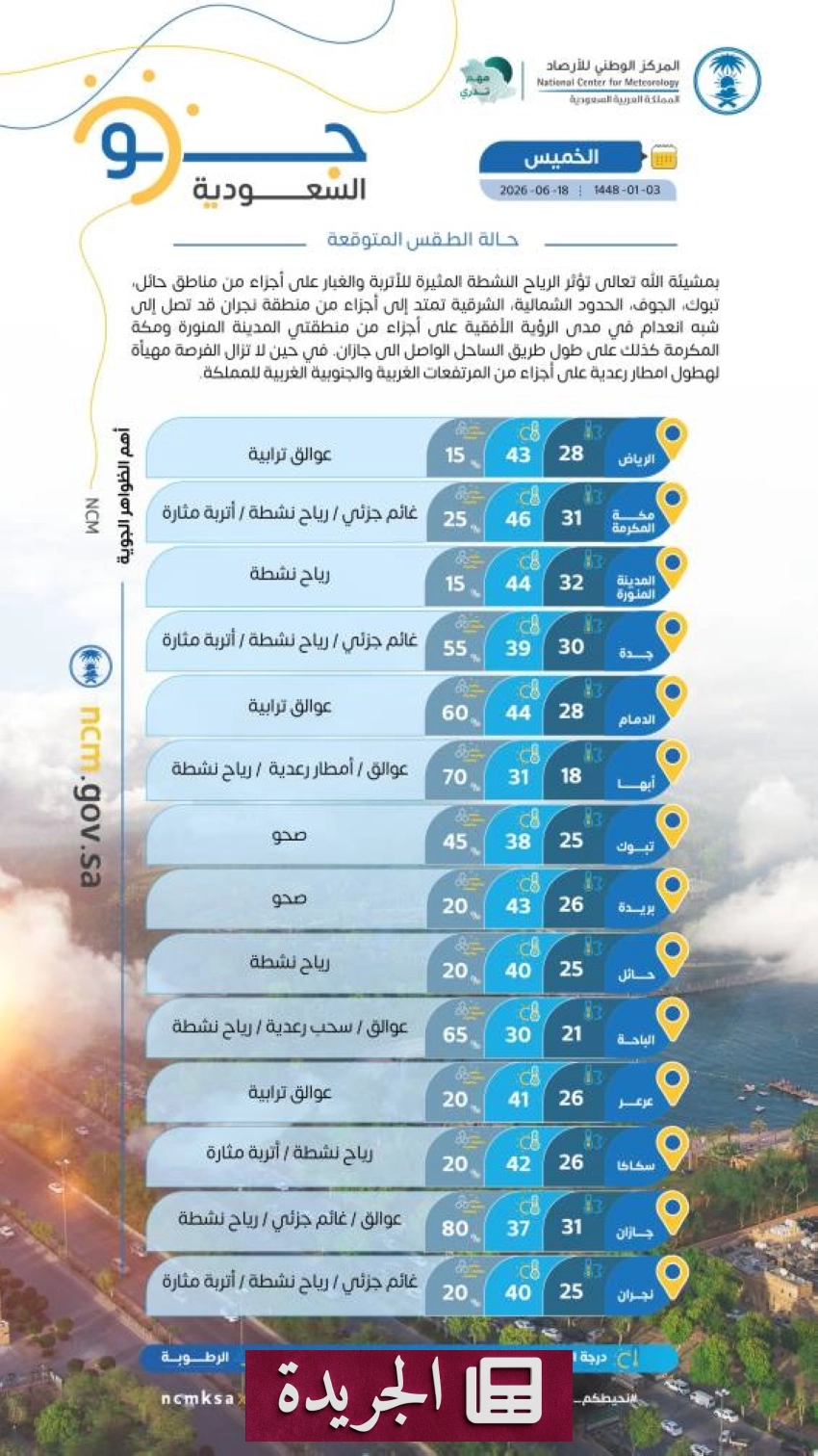 استمرار تأثير الرياح النشطة على مناطق شمالية بالمملكة - آخر أخبار الجريدة