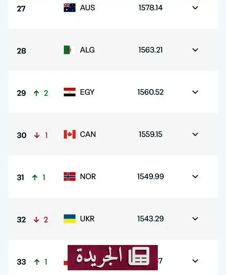 فيفا يعترف بمباراة مصر والسعودية الدولية ويرفع تصنيفها إلى المركز 29 عالمياً - أخبار أونلاين