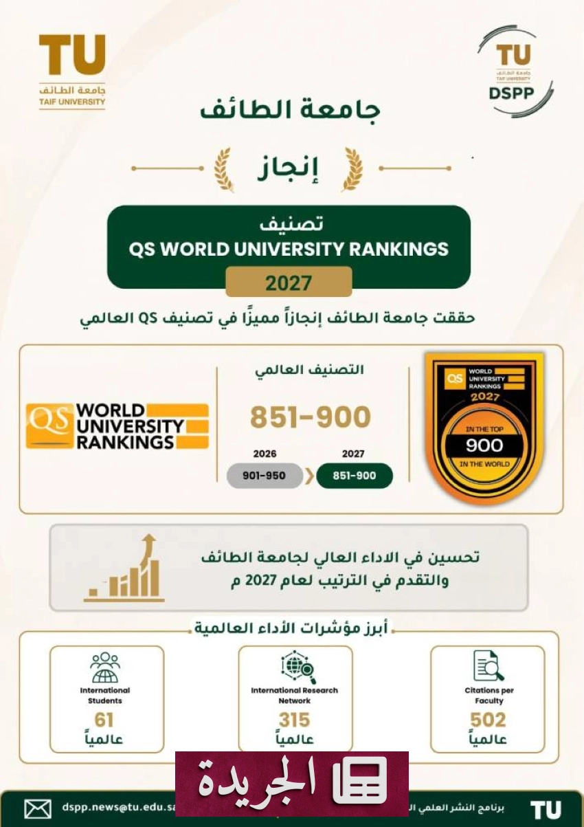 جامعة الطائف تتقدم 50 مركزا في تصنيف QS العالمي للجامعات 2027 - آخر الأخبار - الجريدة