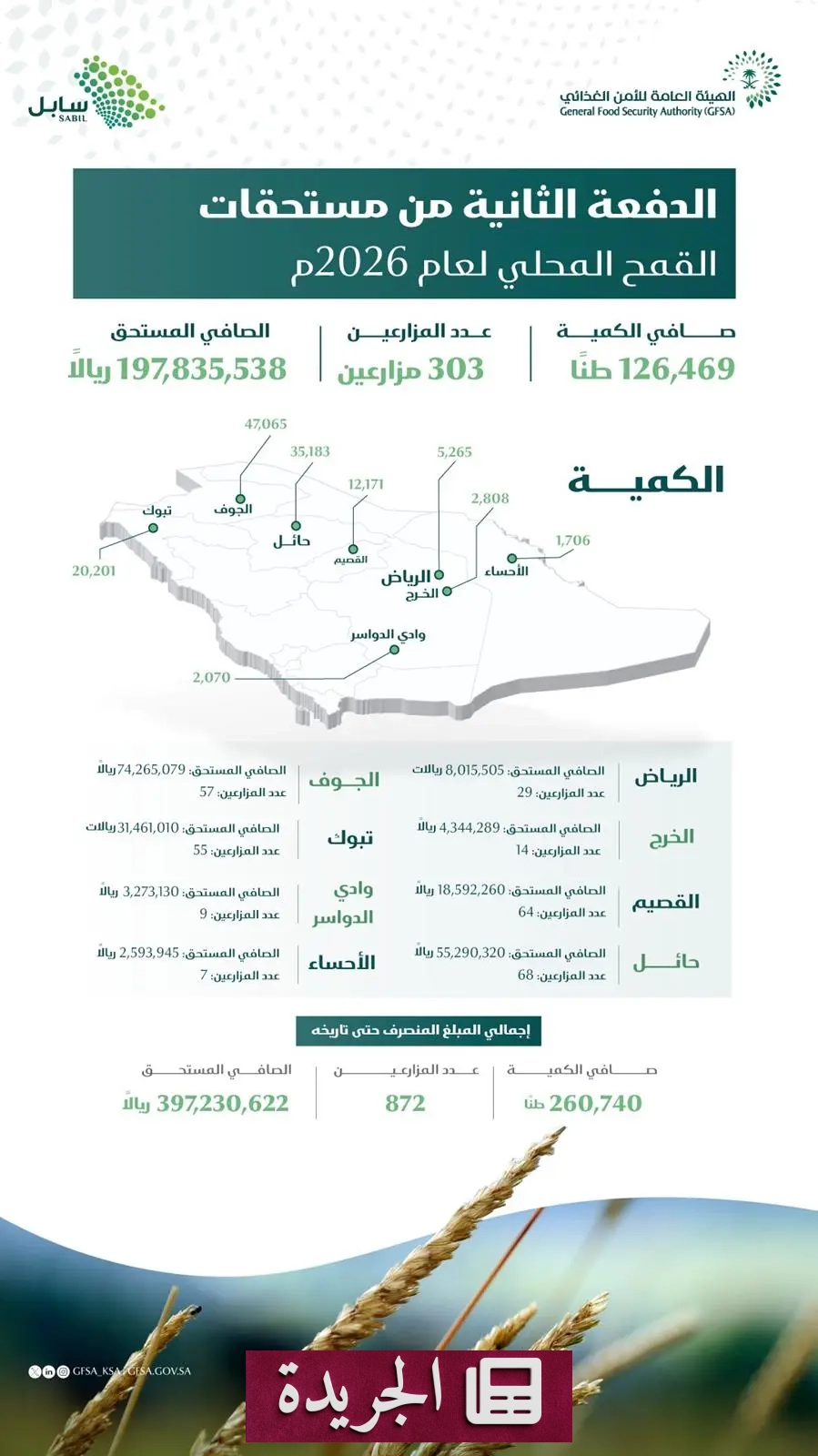هيئة الأمن الغذائي تدفع مستحقات مزارعي القمح المحلي للدفعة الثانية - آخر الأخبار - الجريدة