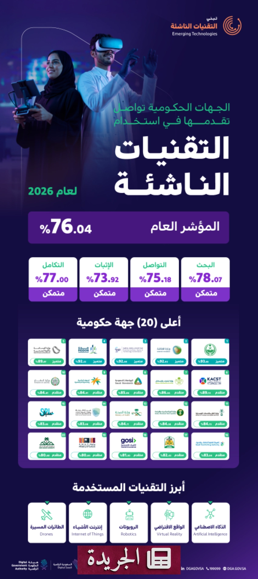 هيئة الحكومة الرقمية تعلن نتائج مؤشر تبني التقنيات الناشئة لعام 2026 - آخر الأخبار - الجريدة