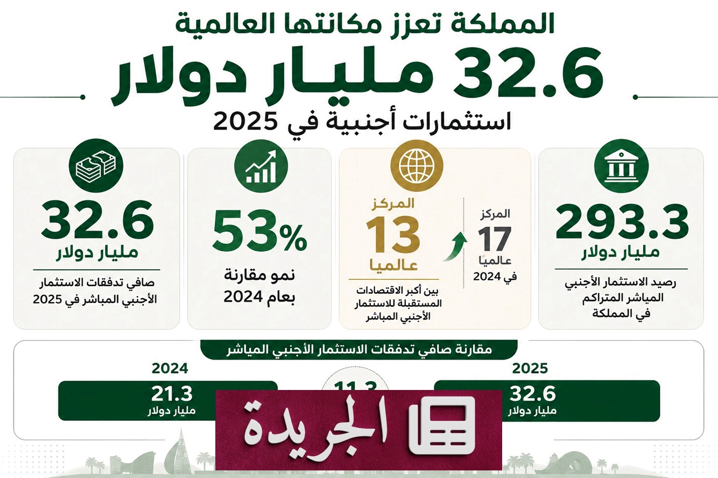 قفزة تاريخية للاستثمار الأجنبي في السعودية 2025 - آخر أخبار الجريدة