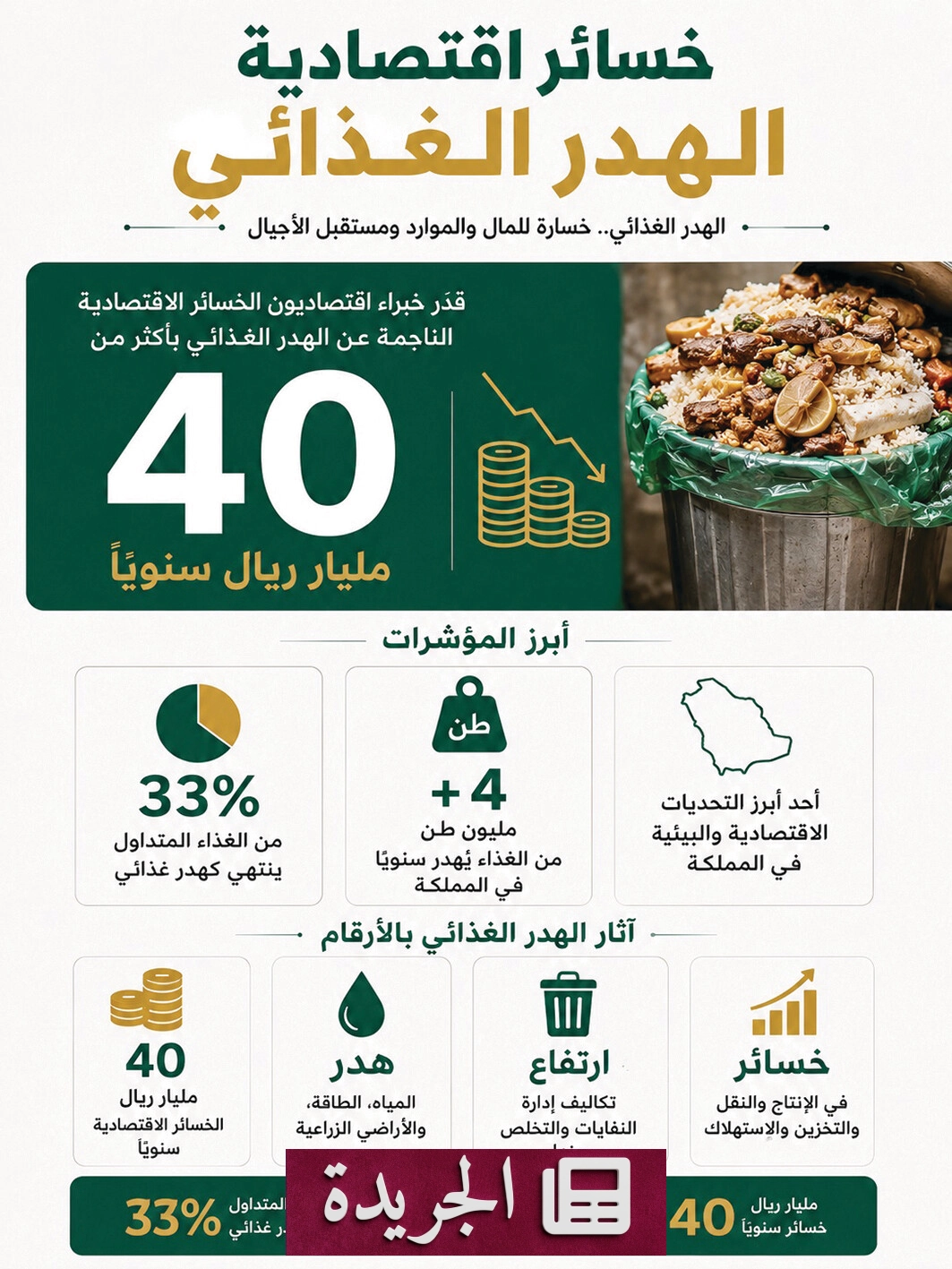 خسائر المملكة تتجاوز 40 مليار ريال سنوياً بسبب الهدر الغذائي - آخر أخبار الجريدة