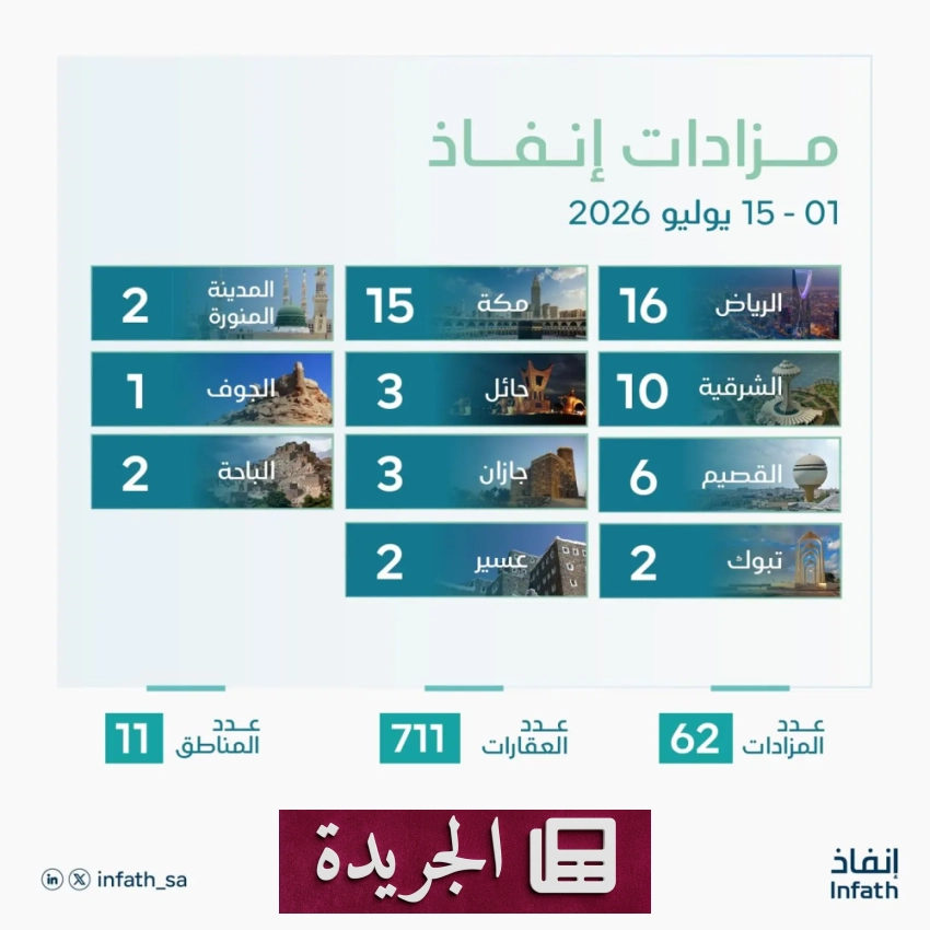 مركز إنفاذ يعلن عن 62 مزاداً عقارياً في يوليو 2026 - آخر الأخبار - الجريدة