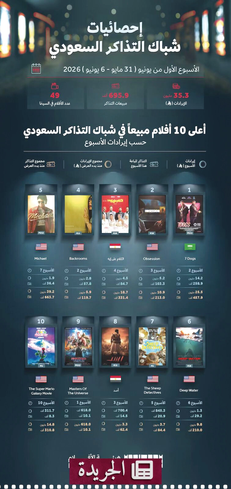 نجاح باهر لفيلم «7Dogs» في شباك التذاكر السعودي - آخر الأخبار - الجريدة