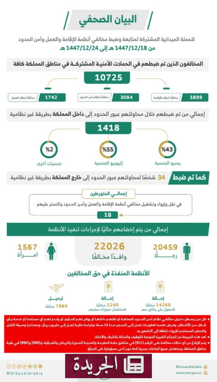 نجاح حملات ميدانية مشتركة لضبط مخالفات الإقامة والعمل والحدود - آخر الأخبار - الجريدة