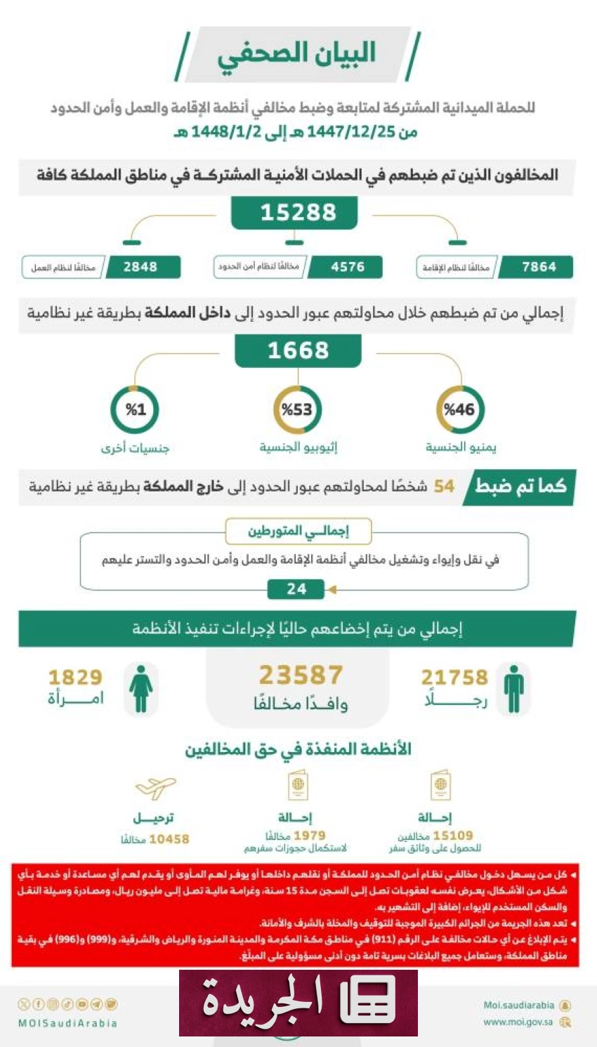 نجاحات لافتة للحملات المشتركة لمكافحة مخالفي أنظمة الإقامة والعمل بالبلاد - آخر الأخبار - الجريدة