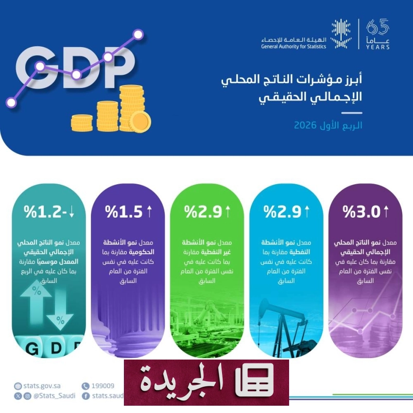 نمو اقتصادي طفيف للناتج المحلي الإجمالي في الربع الأول من 2026 - آخر الأخبار - الجريدة