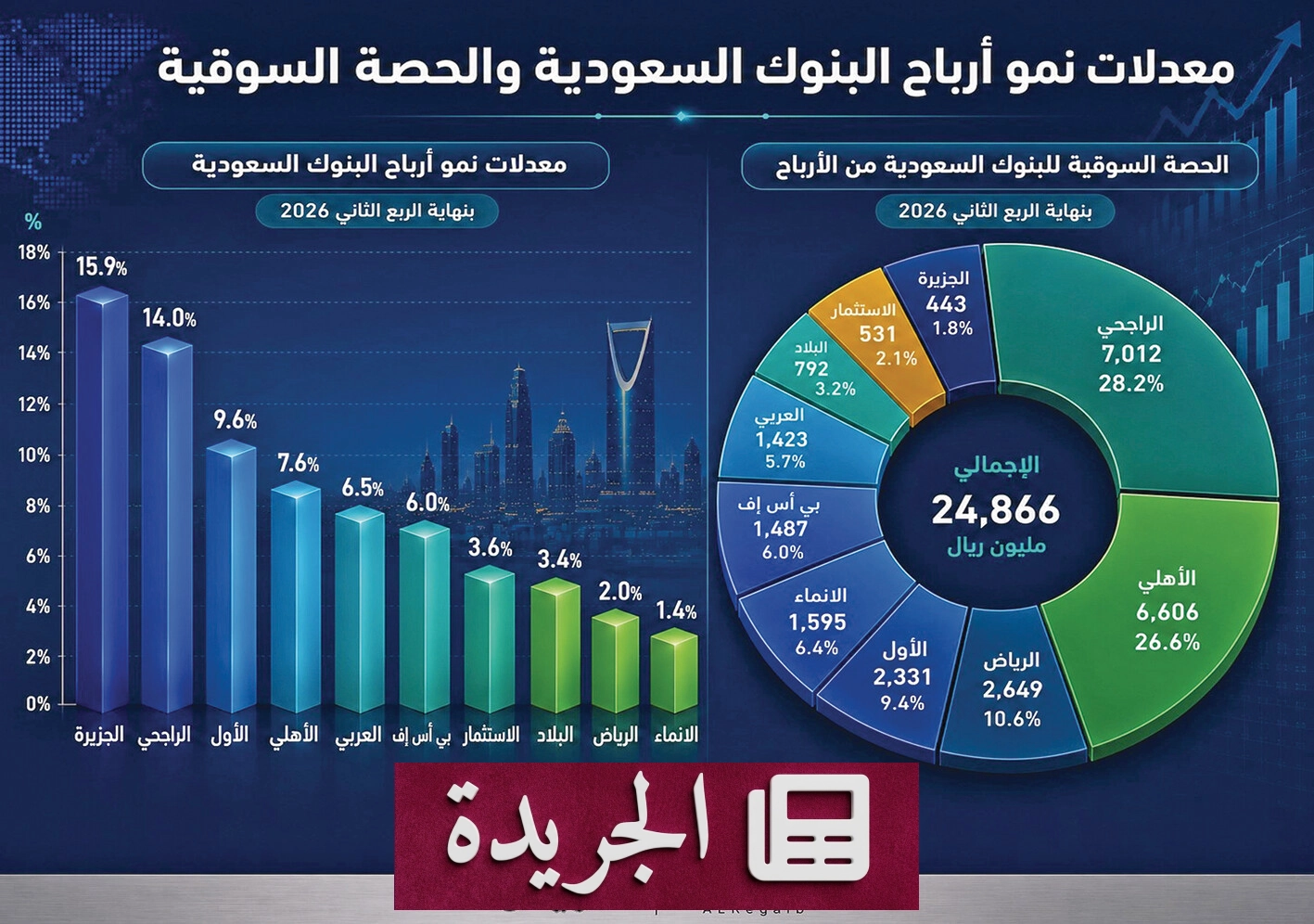 نتائج البنوك السعودية في النصف الأول 2026.. أرباح قوية لكن جودة النمو متفاوتة - آخر الأخبار - الجريدة