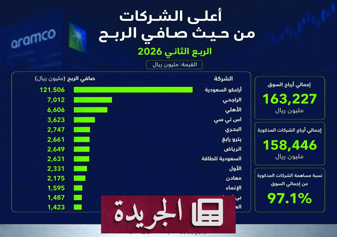 نتائج الشركات السعودية للربع الثاني 2026 تكشف تفاوتا حادا في الأرباح القطاعية - آخر الأخبار - الجريدة