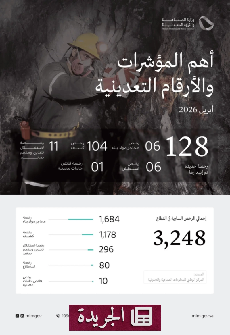وزارة الصناعة تصدر 128 رخصة تعدينية جديدة في أبريل 2026 - آخر أخبار الجريدة