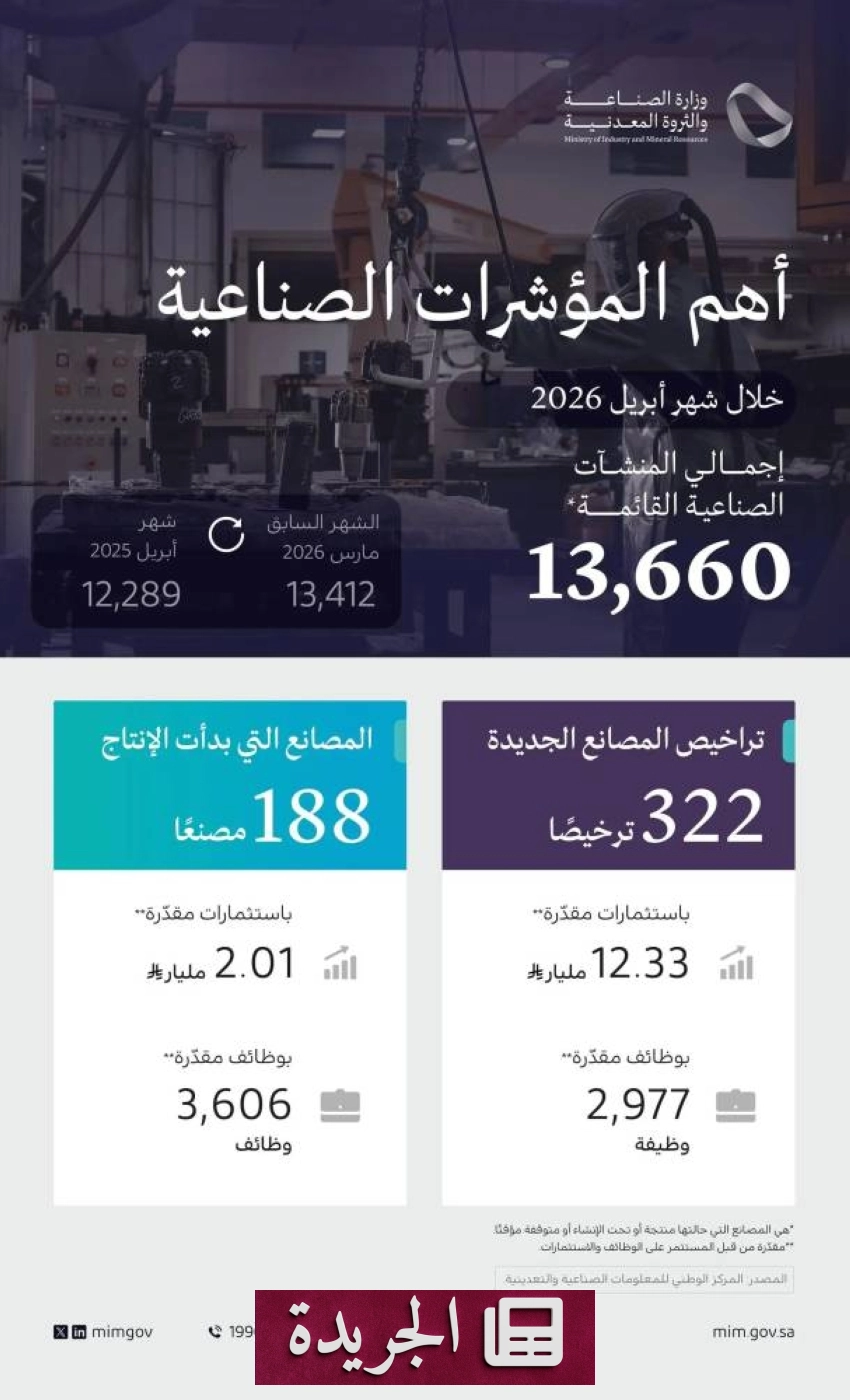 وزارة الصناعة تصدر 322 ترخيصا صناعيا جديدا في أبريل 2026 - آخر الأخبار - الجريدة